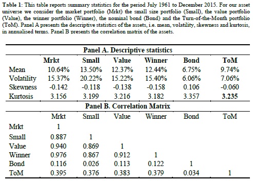 performance of selected strategies